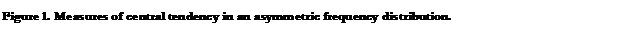 Text Box: Figure 1. Measures of central tendency in an asymmetric frequency distribution.